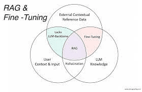 Thumbnail of Enhancing Language Model Performance: The Synergy of RAG and Fine-Tuning